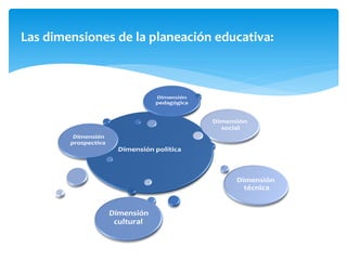 Las dimensiones de la planeación educativa:
 