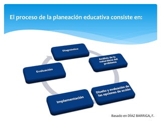 El proceso de la planeación educativa consiste en:
Basado en DÍAZ BARRIGA, F.
 