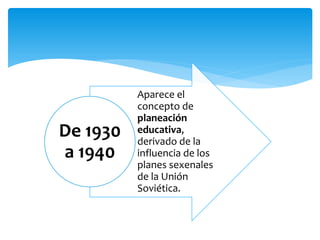 Aparece el
concepto de
planeación
educativa,
derivado de la
influencia de los
planes sexenales
de la Unión
Soviética.
De 1930
a 1940
 