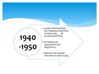 •Comité Administrador
del Programa Federal de
Construcción de
Escuelas (CAPFCE),
•El Instituto de
Capacitación del
Magisterio y
•Apertura de escuelas
normales en todo el país.
1940
-1950
 
