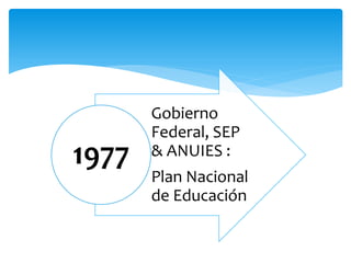 Gobierno
Federal, SEP
& ANUIES :
Plan Nacional
de Educación
1977
 