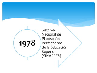 Sistema
Nacional de
Planeación
Permanente
de la Educación
Superior
(SINAPPES)
1978
 