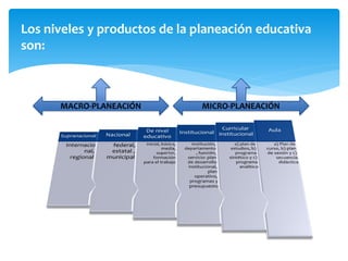 Los niveles y productos de la planeación educativa
son:
MACRO-PLANEACIÓN MICRO-PLANEACIÓN
 