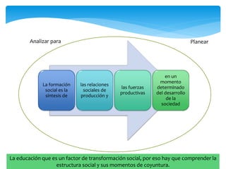 La formación
social es la
síntesis de
las relaciones
sociales de
producción y
las fuerzas
productivas
en un
momento
determinado
del desarrollo
de la
sociedad
Analizar para Planear
La educación que es un factor de transformación social, por eso hay que comprender la
estructura social y sus momentos de coyuntura.
 
