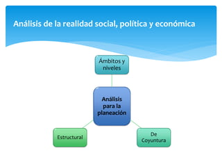 Análisis de la realidad social, política y económica
Análisis
para la
planeación
Ámbitos y
niveles
De
Coyuntura
Estructural
 