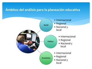 Ámbitos del análisis para la planeación educativa
Social
• Internacional
• Regional
• Nacional y
local
Político
• Internacional
• Regional
• Nacional y
local
Económico
• Internacional
• Regional
• Nacional y
local
 
