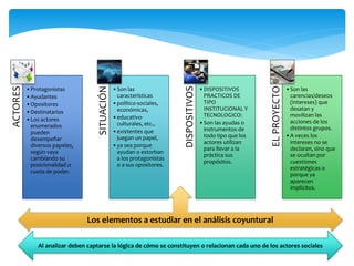 ACTORES
•Protagonistas
•Ayudantes
•Opositores
•Destinatarios
•Los actores
enumerados
pueden
desempeñar
diversos papeles,
según vaya
cambiando su
posicionalidad o
cuota de poder.
SITUACIÓN
•Son las
características
•político-sociales,
económicas,
•educativo-
culturales, etc.,
•existentes que
juegan un papel,
•ya sea porque
ayudan o estorban
a los protagonistas
o a sus opositores.
DISPOSITIVOS
•DISPOSITIVOS
PRACTICOS DE
TIPO
INSTITUCIONAL Y
TECNOLOGICO:
•Son las ayudas o
instrumentos de
todo tipo que los
actores utilizan
para llevar a la
práctica sus
propósitos.
ELPROYECTO
•Son las
carencias/deseos
(intereses) que
desatan y
movilizan las
acciones de los
distintos grupos.
•A veces los
intereses no se
declaran, sino que
se ocultan por
cuestiones
estratégicas o
porque ya
aparecen
implícitos.
Los elementos a estudiar en el análisis coyuntural
Al analizar deben captarse la lógica de cómo se constituyen o relacionan cada uno de los actores sociales
 