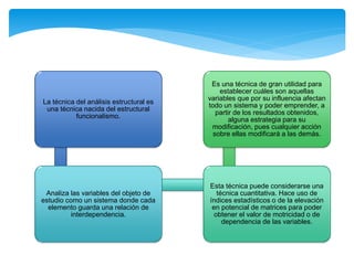 La técnica del análisis estructural es
una técnica nacida del estructural
funcionalismo.
Analiza las variables del objeto de
estudio como un sistema donde cada
elemento guarda una relación de
interdependencia.
Esta técnica puede considerarse una
técnica cuantitativa. Hace uso de
índices estadísticos o de la elevación
en potencial de matrices para poder
obtener el valor de motricidad o de
dependencia de las variables.
Es una técnica de gran utilidad para
establecer cuáles son aquellas
variables que por su influencia afectan
todo un sistema y poder emprender, a
partir de los resultados obtenidos,
alguna estrategia para su
modificación, pues cualquier acción
sobre ellas modificará a las demás.
 