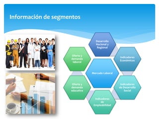 Información de segmentos
Mercado Laboral
Desarrollo
Nacional y
Regional
Indicadores
Económicos
Indicadores
de Desarrollo
Social
Indicadores
de
Empleabilidad
Oferta y
demanda
educativa
Oferta y
demanda
laboral
 