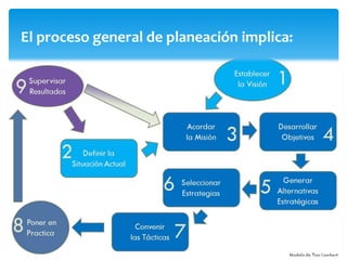 El proceso general de planeación implica:
 