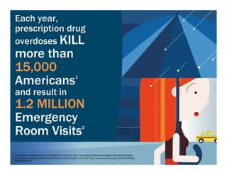1. U.S. Centers for Disease Control and Prevention. Feb 2012. http://www.cdc.gov/Features/VitalSigns/PainkillerOverdoses/
2. US. Substance Abuse and Mental Health Services Administration. Dec 2010. http://www.oas.samhsa.gov/2k10/DAWN034/
EDHighlights.htm
Each year,
prescription drug
overdoses KILL
more than
15,000
Americans1
and result in
1.2 MILLION
Emergency
Room Visits2
	
  
 