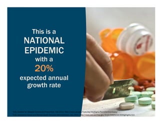 1U.S. Centers for Disease Control and Prevention. Feb 2012. http://www.cdc.gov/Features/VitalSigns/PainkillerOverdoses/
2U.S. Substance Abuse and Mental Health Services Administration. Dec 2010. http://www.oas.samhsa.gov/2k10/DAWN034/EDHighlights.htm
This is a
NATIONAL
EPIDEMIC
with a
20%
expected annual
growth rate
 