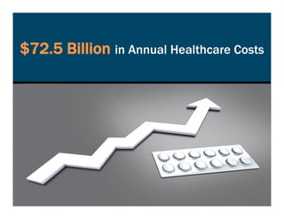 $72.5 Billion in Annual Healthcare Costs
 