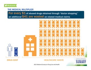 THE MEDICAL MULTIPLIER
2011	
  NaOonal	
  Survey	
  on	
  Drug	
  Use	
  and	
  Health	
  
For every $1 of abused drugs obtained through “doctor shopping,”
an additional $41 are wasted on related medical claims
 