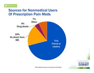 Sources for Nonmedical Users
Of Prescription Pain Meds
71%
Friend or
relative
18%
Rx direct from
MD
4%
Drug dealer
7%
Other
2011	
  NaOonal	
  Survey	
  on	
  Drug	
  Use	
  and	
  Health	
  
 