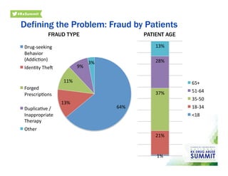 Defining the Problem: Fraud by Patients
64%	
  
13%	
  
11%	
  
9%	
  
3%	
  
Drug-­‐seeking	
  
Behavior	
  
(AddicOon)	
  
IdenOty	
  Thel	
  
Forged	
  
PrescripOons	
  
DuplicaOve	
  /	
  
Inappropriate	
  
Therapy	
  
Other	
  
1%	
  
21%	
  
37%	
  
28%	
  
13%	
  
65+	
  
51-­‐64	
  
35-­‐50	
  
18-­‐34	
  
<18	
  
FRAUD TYPE PATIENT AGE
 