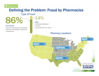 Type of Fraud
Pharmacy Locations
Defining the Problem: Fraud by Pharmacies
 