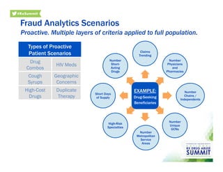 EXAMPLE:
Drug-Seeking
Beneficiaries
Claims
Trending
Number
Physicians
and
Pharmacies
Number
Chains /
Independents
Number
Unique
GCNs
Number
Metropolitan
Service
Areas
High-Risk
Specialties
Short Days
of Supply
Number
Short-
Acting
Drugs
Fraud Analytics Scenarios
Types of Proactive
Patient Scenarios
Drug
Combos
HIV Meds
Cough
Syrups
Geographic
Concerns
High-Cost
Drugs
Duplicate
Therapy
Proactive. Multiple layers of criteria applied to full population.
 