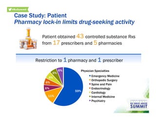 Case Study: Patient
Pharmacy lock-in limits drug-seeking activity
Patient obtained 43 controlled substance Rxs
from 17 prescribers and 5 pharmacies
59%
11%
6%
6%
6%
6%
6% Physician Specialties
Emergency Medicine
Orthopedic Surgery
Spine and Pain
Endocrinology
Cardiology
Internal Medicine
Psychiatry
Restriction to 1 pharmacy and 1 prescriber
 