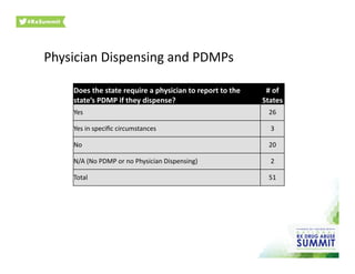 Physician	
  Dispensing	
  and	
  PDMPs	
  
Does	
  the	
  state	
  require	
  a	
  physician	
  to	
  report	
  to	
  the	
  
state’s	
  PDMP	
  if	
  they	
  dispense?	
  
#	
  of	
  
States	
  
Yes	
   26	
  
Yes	
  in	
  speciﬁc	
  circumstances	
   3	
  
No	
   20	
  
N/A	
  (No	
  PDMP	
  or	
  no	
  Physician	
  Dispensing)	
   2	
  
Total	
   51	
  
 