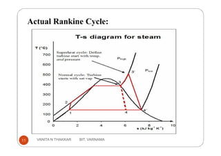 Actual Rankine Cycle:
11 VANITA N THAKKAR BIT, VARNAMA
 
