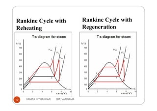 Rankine Cycle with
Reheating
Rankine Cycle with
Regeneration
12 VANITA N THAKKAR BIT, VARNAMA
 