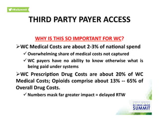 WHY	
  IS	
  THIS	
  SO	
  IMPORTANT	
  FOR	
  WC?	
  
 WC	
  Medical	
  Costs	
  are	
  about	
  2-­‐3%	
  of	
  na)onal	
  spend	
  
 Overwhelming	
  share	
  of	
  medical	
  costs	
  not	
  captured	
  
 WC	
   payers	
   have	
   no	
   ability	
   to	
   know	
   otherwise	
   what	
   is	
  
being	
  paid	
  under	
  systems	
  
 WC	
   Prescrip)on	
   Drug	
   Costs	
   are	
   about	
   20%	
   of	
   WC	
  
Medical	
  Costs;	
  Opioids	
  comprise	
  about	
  13%	
  -­‐-­‐	
  65%	
  of	
  
Overall	
  Drug	
  Costs.	
  	
  
 Numbers	
  mask	
  far	
  greater	
  impact	
  =	
  delayed	
  RTW	
  
THIRD	
  PARTY	
  PAYER	
  ACCESS	
  
 