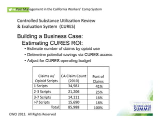 Claims	
  w/	
  
Opioid	
  Scripts
CA	
  Claim	
  Count	
  
(2010)
Pcnt	
  of	
  
Claims
	
  1	
  Scripts	
   34,981 	
  	
  41%
	
  2-­‐3	
  Scripts 21,206 	
  	
  25%
	
  3-­‐7	
  Scripts 14,111 	
  	
  16%
	
  >7	
  Scripts 15,690 	
  	
  18%
Total: 85,988 100%
Building a Business Case:
Estimating CURES ROI:
•  Estimate number of claims by opioid use
•  Determine potential savings via CURES access
•  Adjust for CURES operating budget
Pain	
  Management	
  in	
  the	
  California	
  Workers’	
  Comp	
  System	
  
Controlled	
  Substance	
  U0liza0on	
  Review	
  	
  
&	
  Evalua0on	
  System	
  	
  (CURES)	
  
CWCI	
  2012.	
  	
  All	
  Rights	
  Reserved	
  
 
