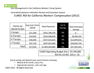 Controlled	
  Substance	
  U0liza0on	
  Review	
  and	
  Evalua0on	
  System	
  
	
  	
  	
  	
  	
  CURES:	
  ROI	
  for	
  California	
  Workers’	
  Compensa0on	
  (2012)	
  
Claims	
  w/	
  
Opioid	
  Scripts
Avg	
  Cost/	
  Claim	
  
(2010)
Total	
  Payments
Est	
  %	
  
Savings Total	
  Es0mated	
  
Savings	
  
	
  1	
  Scripts	
   	
  $11,200	
   	
  	
  	
  	
  $391,790,539	
   0% 	
  $	
  -­‐	
  	
  	
  	
  
	
  2-­‐3	
  Scripts 	
  $14,925	
   	
  	
  	
  	
  $316,508,020	
  	
   3% 	
  	
  	
  	
  $9,495,241	
  	
  
	
  3-­‐7	
  Scripts 	
  $18,284	
  	
   	
  	
  	
  	
  $257,412,625	
  	
   5% 	
  $12,870,631	
  
	
  >7	
  Scripts 	
  $31,718	
   	
  	
  	
  	
  $497,653,698	
   7% 	
  $34,835,759	
  	
  
Total: 	
  $17,018	
   	
  $1,463,364,882	
   5%	
   	
  $57,201,631	
  	
  
Actual	
  savings	
  will	
  depend	
  upon	
  several	
  factors	
  including:	
  
•  Medical	
  &	
  Rx	
  trends,	
  Injury	
  mix;	
  
•  Appropriate	
  statutes,	
  rules	
  and	
  regs.	
  
CURES	
  Opera0ng	
  Budget	
  (Est.):	
  $3,700,000	
  
ROI	
  for	
  CA	
  WC:	
  $15.5	
  :	
  $1
Pain	
  Management	
  in	
  the	
  California	
  Workers’	
  Comp	
  System	
  
CWCI	
  2012.	
  	
  All	
  Rights	
  Reserved	
  
 