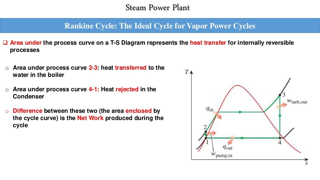 Rankine Cycle & How to increase its efficiency