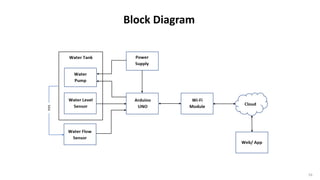 16
Block Diagram
 