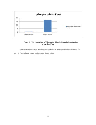 8
Figure 1: Price comparison of Olanzapine (10mg) with and without patent
protection, Peru
This chart above, show the excessive increase in medicine price (olanzapine 10
mg.) in Peru when a patent enforcement Tooke place.
0
5
10
15
20
~20 competitors under patent
price per tablet (Pen)
price per tablet (Pen)
 