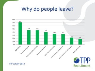Why do people leave? 
71% 
47% 
46% 
40% 
34% 
34% 
22% 
17% 
0% 
10% 
20% 
30% 
40% 
50% 
60% 
70% 
80% 
TPP Survey 2014  