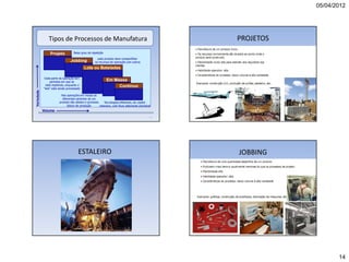 05/04/2012




   Tipos de Processos de Manufatura                                                    PROJETOS
     Projeto           Baixo grau de repetição

                                         cada produto deve compartilhar
                    Jobbing            os recursos da operação com outros

                               Lote ou Bateladas

Cada parte da operação tem
     períodos em que se
                                                 Em Massa
  está repetindo, enquanto o                          Contínuo
“lote” está sendo processado

             Nas operações em massa as
              diferentes variantes de um
            produto não afetam o processo     Tecnologias inflexíveis, de capital
                  básico de produção      intensivo, com fluxo altamente previsível
Volume
                                                                                  57




                          ESTALEIRO                                                    JOBBING




                                                                                                         14
 