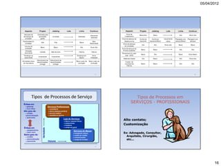 05/04/2012




                                                                                          65                                  66




            Tipos de Processos de Serviço                                                            Tipos de Processos em
Ênfase em:
                                                                                                   SERVIÇOS - PROFISSIONAIS
     pessoas                      Serviços Profissionais
     front office                  consultoria
Alto grau de:                       banco (pessoa jurídica)
  contato                          serviço médico
  personalização                   assistência técnica

  autonomia
                                                       Loja de Serviços
                                                        banco ( pessoa física)
                                                                                               Alto contato;
                                                        restaurantes
                                                        hotelaria
                                                                                               Customização
                                                        varejo em geral
Ênfase em:
                       Variedade




     equipamentos                                                  Serviços de Massa
     back room
                                                                    transporte urbano         Ex: Advogado, Consultor,
Baixo grau de:
     contato
                                                                    cartão de crédito
                                                                    comunicações
                                                                                                 Arquiteto, Cirurgião,
     personalização                                                varejo de revistas          etc...
     autonomia                    Volume

                                                                                          67




                                                                                                                                          16
 
