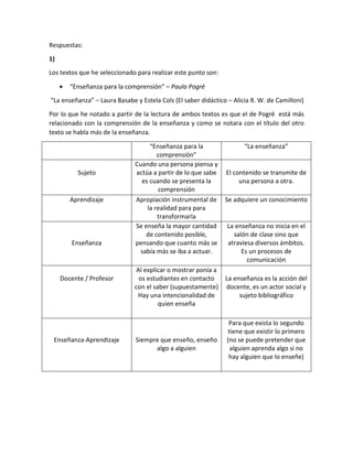 Respuestas:
1)
Los textos que he seleccionado para realizar este punto son:
• “Enseñanza para la comprensión” – Paula Pogré
“La enseñanza” – Laura Basabe y Estela Cols (El saber didáctico – Alicia R. W. de Camilloni)
Por lo que he notado a partir de la lectura de ambos textos es que el de Pogré está más
relacionado con la comprensión de la enseñanza y como se notara con el título del otro
texto se habla más de la enseñanza.
“Enseñanza para la
comprensión”
“La enseñanza”
Sujeto
Cuando una persona piensa y
actúa a partir de lo que sabe
es cuando se presenta la
comprensión
El contenido se transmite de
una persona a otra.
Aprendizaje Apropiación instrumental de
la realidad para para
transformarla
Se adquiere un conocimiento
Enseñanza
Se enseña la mayor cantidad
de contenido posible,
pensando que cuanto más se
sabía más se iba a actuar.
La enseñanza no inicia en el
salón de clase sino que
atraviesa diversos ámbitos.
Es un procesos de
comunicación
Docente / Profesor
Al explicar o mostrar ponía a
os estudiantes en contacto
con el saber (supuestamente)
Hay una intencionalidad de
quien enseña
La enseñanza es la acción del
docente, es un actor social y
sujeto bibliográfico
Enseñanza-Aprendizaje Siempre que enseño, enseño
algo a alguien
Para que exista lo segundo
tiene que existir lo primero
(no se puede pretender que
alguien aprenda algo si no
hay alguien que lo enseñe)
 
