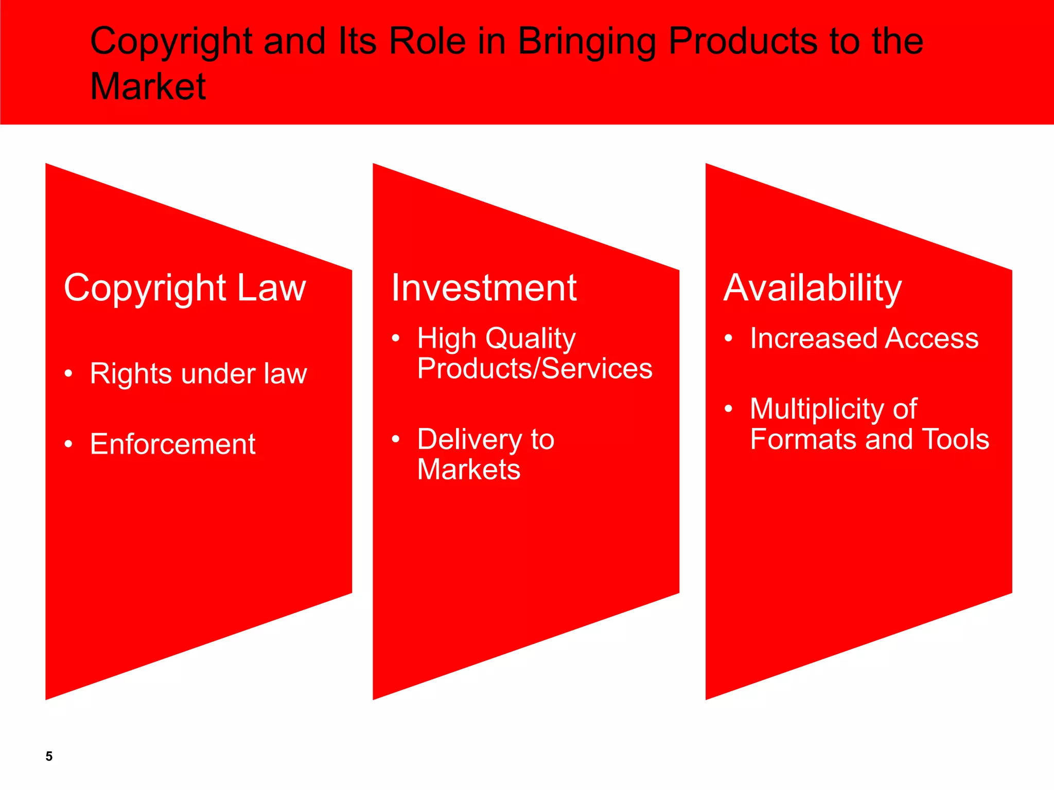 Copyright and Its Role in Bringing Products to the
     Market




    Copyright Law        Investment            Availability
                         • High Quality        • Increased Access
    • Rights under law     Products/Services
                                               • Multiplicity of
    • Enforcement        • Delivery to           Formats and Tools
                           Markets




5
 