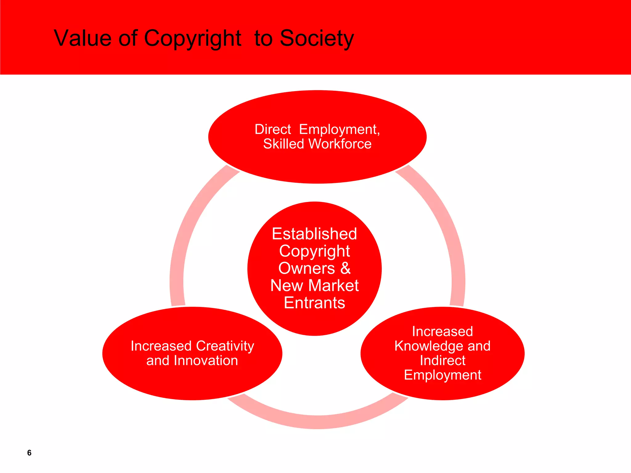 Value of Copyright to Society


                                  Direct Employment,
                                   Skilled Workforce




                                    Established
                                     Copyright
                                     Owners &
                                    New Market
                                     Entrants
                                                         Increased
           Increased Creativity                        Knowledge and
              and Innovation                               Indirect
                                                        Employment




6
 