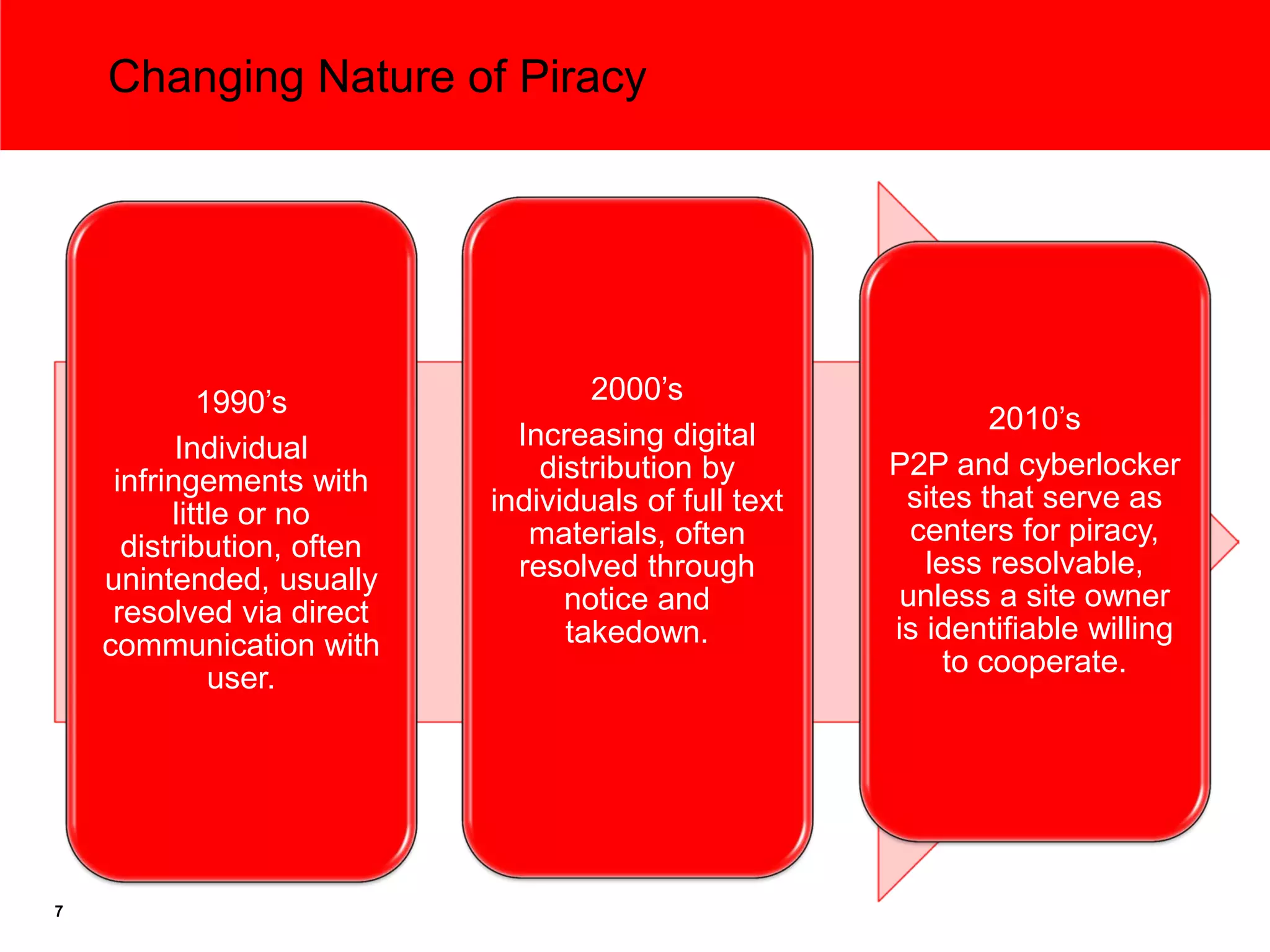 Changing Nature of Piracy




             1990’s                 2000’s
                                                                2010’s
           Individual         Increasing digital
                                distribution by        P2P and cyberlocker
     infringements with
                            individuals of full text    sites that serve as
          little or no
                               materials, often          centers for piracy,
      distribution, often
                              resolved through            less resolvable,
    unintended, usually
                                  notice and            unless a site owner
     resolved via direct
                                  takedown.            is identifiable willing
    communication with
                                                            to cooperate.
              user.




7
 