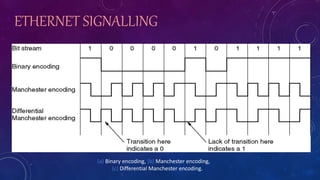 ETHERNET SIGNALLING
(a) Binary encoding, (b) Manchester encoding,
(c) Differential Manchester encoding.
 