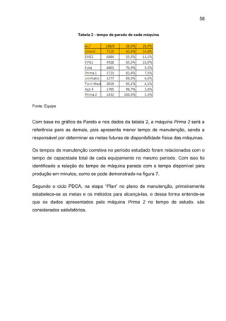 58


                      Tabela 2 - tempo de parada de cada máquina




Fonte: Equipe



Com base no gráfico de Pareto e nos dados da tabela 2, a máquina Prima 2 será a
referência para as demais, pois apresenta menor tempo de manutenção, sendo a
responsável por determinar as metas futuras de disponibilidade física das máquinas.

Os tempos de manutenção corretiva no período estudado foram relacionados com o
tempo de capacidade total de cada equipamento no mesmo período. Com isso foi
identificado a relação do tempo de máquina parada com o tempo disponível para
produção em minutos, como se pode demonstrado na figura 7.

Segundo o ciclo PDCA, na etapa “Plan” no plano de manutenção, primeiramente
estabelece-se as metas e os métodos para alcançá-las, e dessa forma entende-se
que os dados apresentados pela máquina Prima 2 no tempo de estudo, são
considerados satisfatórios.
 