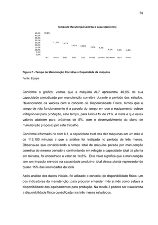 59



                              Tempo de Manutenção Corretiva x Capacidade (min)

         45,0%   40,8%
         40,0%
         35,0%
         30,0%
         25,0%           21,0%    19,1%
         20,0%                            14,5%   13,6%
         15,0%                                            11,0%      9,7%
         10,0%                                                                 6,0%        5,2%    4,8%
          5,0%
          0,0%
                  AL7    Unicut   EVG2    EVG1    Eura    Prima 1   Unimatic Twin Master   Aço 8   Prima 2




Figura 7 - Tempo de Manutenção Corretiva x Capacidade da máquina

Fonte: Equipe




Conforme o gráfico, vemos que a máquina AL7 apresentou 40,8% de sua
capacidade prejudicada por manutenção corretiva durante o período dos estudos.
Relacionando os valores com o conceito de Disponibilidade Física, temos que o
tempo de não funcionamento é a parcela do tempo em que o equipamento esteve
indisponível para produção, este tempo, para Unicut foi de 21%. A meta é que estes
valores abaixem para próximos de 5%, com o desenvolvimento do plano de
manutenção proposto por este trabalho.

Conforme informado no item 6.1, a capacidade total das dez máquinas em um mês é
de 113.100 minutos e que a análise foi realizada no período de três meses.
Observa-se que considerando o tempo total de máquina parada por manutenção
corretiva do mesmo período e confrontando em relação a capacidade total da planta
em minutos, foi encontrado o valor de 14,6%. Este valor significa que a manutenção
tem um impacto elevado na capacidade produtiva total dessa planta representando
quase 15% das inatividades do local.

Após analise dos dados iniciais, foi utilizado o conceito de disponibilidade física, um
dos indicadores da manutenção, para procurar entender mês a mês como estava a
disponibilidade dos equipamentos para produção. Na tabela 3 poderá ser visualizada
a disponibilidade física consolidada nos três meses estudados.
 