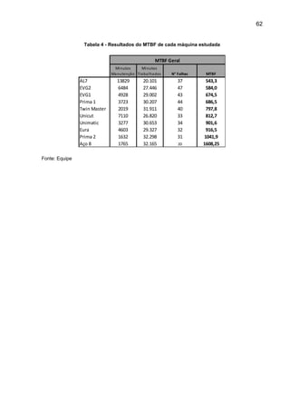 62


                 Tabela 4 - Resultados do MTBF de cada máquina estudada


                                                     MTBF Geral
                               Mi nutos      Minutos
                              Ma nutençã o Tra ba lha dos   N° Falhas    MTBF
                AL7              13829         20.101          37        543,3
                EVG2             6484          27.446          47        584,0
                EVG1             4928          29.002          43        674,5
                Prima 1          3723          30.207          44        686,5
                Twin Master      2019          31.911          40        797,8
                Unicut           7110          26.820          33        812,7
                Unimatic         3277          30.653          34        901,6
                Eura             4603          29.327          32        916,5
                Prima 2          1632          32.298          31       1041,9
                Aço 8            1765          32.165          20       1608,25

Fonte: Equipe
 