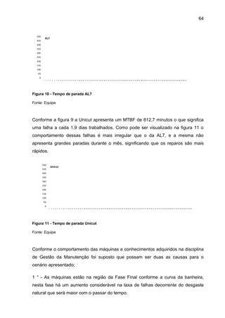64


  500
             AL7
  450
  400
  350
  300
  250
  200
  150
  100
   50
    0
         1   2   3       4       5       6       7       8       9 10 11 12 13 14 15 16 17 18 19 20 21 22 23 24 25 26 27 28 29 30 31 32 33 34 35 36 37 38 39 40 41 42 43 44 45 46 47 48 49 50 51 52 53 54 55 56 57 58 59 60 61 62 63 64 65 66 67 68 69




Figura 10 - Tempo de parada AL7

Fonte: Equipe



Conforme a figura 9 a Unicut apresenta um MTBF de 812,7 minutos o que significa
uma falha a cada 1,9 dias trabalhados. Como pode ser visualizado na figura 11 o
comportamento dessas falhas é mais irregular que o da AL7, e a mesma não
apresenta grandes paradas durante o mês, significando que os reparos são mais
rápidos.

        500
                         Unicut
        450
        400
        350
        300
        250
        200
        150
        100
        50
             0
                     1       2       3       4       5       6    7   8   9 10 11 12 13 14 15 16 17 18 19 20 21 22 23 24 25 26 27 28 29 30 31 32 33 34 35 36 37 38 39 40 41 42 43 44 45 46 47 48 49 50 51 52 53 54 55 56 57 58 59 60 61 62 63 64 65 66 67 68 69




Figura 11 - Tempo de parada Unicut

Fonte: Equipe



Conforme o comportamento das máquinas e conhecimentos adquiridos na disciplina
de Gestão da Manutenção foi suposto que possam ser duas as causas para o
cenário apresentado;

1 ° - As máquinas estão na região da Fase Final conforme a curva da banheira,
nesta fase há um aumento considerável na taxa de falhas decorrente do desgaste
natural que será maior com o passar do tempo.
 