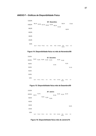 87


ANEXO F – Gráficos de Disponibilidade Física

          120,0%
                                                      DF - Novembro
                   98,1%                                                                98,2%               97,6%
          100,0%             94,9% 92,7%
                                         90,0% 92,9% 88,1%
                                                                            81,3%
           80,0%
                                                                                                  68,4%

           60,0%

           40,0%

           20,0%

            0,0%
                    Aço 8    Prima 2    Prima 1     Eura    EVG1    EVG2    Unimatic     Twin     Unicut     AL7
                                                                                        Master




          Figura 14: Disponibilidade física no mês de Novembro/09

          120,0%
                                                     DF - Dezembro
                   98,2%               96,0%                               95,4%
          100,0%            95,0%                 94,3%    93,5%                       91,8%


           80,0%                                                                                 74,0%
                                                                   67,0%

           60,0%                                                                                           52,1%


           40,0%

           20,0%

            0,0%
                   Aço 8    Prima 2    Prima 1     Eura    EVG1    EVG2    Unimatic     Twin     Unicut     AL7
                                                                                       Master




             Figura 15: Disponibilidade física mês de Dezembro/09


          120,0%
                                                     DF - Janeiro
          100,0%            95,7%                                          94,4%                 94,7%
                                                                                       92,2%
                   88,1%                                           87,6%
                                       78,4%
           80,0%                                  75,0%
                                                           70,0%

           60,0%

           40,0%
                                                                                                           28,0%

           20,0%

            0,0%
                   Aço 8    Prima 2    Prima 1     Eura    EVG1    EVG2    Unimatic     Twin     Unicut     AL7
                                                                                       Master




              Figura 16: Disponibilidade física mês de Janeiro/10
 