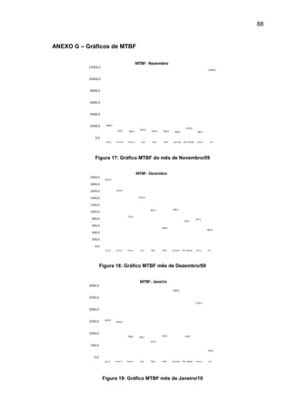 88


ANEXO G – Gráficos de MTBF

                                                      MTBF - Novembro
           12000,0
                                                                                                                       11040,0


           10000,0


           8000,0


           6000,0


           4000,0


           2000,0      1585,0
                                                                                                 1110,9
                                  670,7                 847,9
                                             582,4               618,3    585,9     483,8                      483,7

              0,0
                       Aço 8     Prima 2    Prima 1      Eura    EVG1     EVG2     Unimatic    Twin Master    Unicut     AL7




              Figura 17: Gráfico MTBF do mês de Novembro/09


                                                      MTBF - Dezembro
           2000,0
                      1851,0

           1800,0

           1600,0               1534,9


           1400,0                                      1333,4


           1200,0
                                                                961,5             980,5
           1000,0
                                            775,6
            800,0                                                                                            697,4
                                                                                                648,7

            600,0
                                                                         445,8
                                                                                                                       392,8
            400,0

            200,0

              0,0
                       Aço 8    Prima 2    Prima 1      Eura    EVG1     EVG2     Unimatic    Twin Master    Unicut     AL7




                    Figura 18: Gráfico MTBF mês de Dezembro/09


                                                        MTBF - Janeiro
           3000,0
                                                                                  2669,0


           2500,0
                                                                                                             2142,4

           2000,0


                      1423,4
           1500,0               1352,9



           1000,0
                                           738,8                         762,2                  744,5
                                                       707,1
                                                                527,6
            500,0
                                                                                                                       150,9

              0,0
                      Aço 8     Prima 2    Prima 1      Eura    EVG1     EVG2     Unimatic    Twin Master    Unicut     AL7




                     Figura 19: Gráfico MTBF mês de Janeiro/10
 
