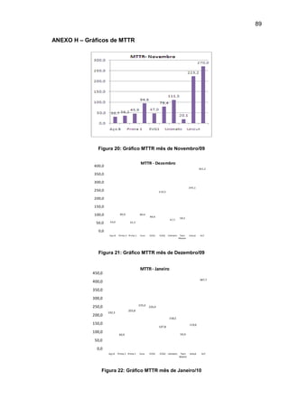 89

ANEXO H – Gráficos de MTTR




               Figura 20: Gráfico MTTR mês de Novembro/09

                                                 MTTR - Dezembro
             400,0
                                                                                                     361,2

             350,0

             300,0
                                                                                            245,1
             250,0                                              219,5

             200,0

             150,0

             100,0             80,9             80,4
                                                        66,6
                                                                                    58,2
                                                                         47,7
              50,0    34,0              32,3


               0,0
                      Aço 8   Prima 2 Prima 1    Eura   EVG1    EVG2    Unimatic    Twin    Unicut    AL7
                                                                                   Master




               Figura 21: Gráfico MTTR mês de Dezembro/09


                                                 MTTR - Janeiro
            450,0
                                                                                                     387,7
            400,0
            350,0
            300,0
                                                235,4
            250,0                                       226,4
                                      203,8
                     192,3
            200,0
                                                                         158,5
            150,0                                                                           119,6
                                                                107,8
            100,0                                                                   63,4
                               60,9

             50,0
              0,0
                     Aço 8    Prima 2 Prima 1   Eura    EVG1    EVG2 Unimatic       Twin    Unicut     AL7
                                                                                   Master




                Figura 22: Gráfico MTTR mês de Janeiro/10
 