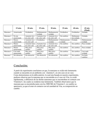 15 min.          20 min.          25 min.          30 min.         35 min.        40 min.        45 min
                                                                                                                (Final)
Manzana 1   Amarronada       Oxidándose       Medianamente     Medianamente     Oxidándose     Oxidándose    Oxidada
                                              oxidada          oxidada
Manzana 2   No tan           Aumento leve     Aumento leve     Aumento leve     Sin cambios    Medianame     Oxidada
            amarronada       de color café    de color café    de color café                   nte oxidada
Manzana 3   Menos            Aumento leve     Oxidándose       Medianamente     Medianamente   Oxidada       Medianamente
            amorronada       de color café                     oxidada          oxidada                      oxidada
Manzana 4   Menos            Aumento lento    Aumento leve     Aumento leve     Sin cambios    Sin cambios   Poca oxidada
            amarronada       de color café    de color café    de color café
Manzana 5   Menos            Muy poco         Muy poco         Muy poco         Sin cambios    Sin cambios   Poca oxidada
            amarronada       cambio           cambio           cambio
Manzana 6   Casi nada        Muy poco         Muy poco         Muy poco         Sin cambios    Sin cambios   Casi nada
            amarronada       cambio           cambio           cambio                                        oxidada
Manzana 7   Sin alteración   Sin alteración   Sin alteración   Sin alteración   Sin cambios    Sin cambios   No hubo
                                                                                                             cambios




            Conclusión:
            A partir de experimento concluimos en que, la manzana se oxida más lentamente
            cuando se encuentra en un ambiente con vitamina C, en este caso en un vaso.
            Como demostramos en la tabla anterior, la cual esta basada en nuestro experimento,
            pudimos observar que la manzana que se encontraba en el vaso sin Vita, se oxidó
            rápidamente, a diferencia de las demás manzanas que se encontraban en contacto con
            Vitamina C, las cuales se oxidaron mas lentamente. También observamos que la
            manzana que se encontraba junto con los 3000 MG de Vitamina C, no cambio su
            apariencia, ya que al estar en contacto con tal cantidad de Vita, su composición no
            cambió.
 