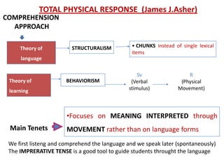 TOTAL PHYSICAL RESPONSE (James J.Asher)
COMPREHENSION
  APPROACH

     Theory of           STRUCTURALISM          • CHUNKS instead of single lexical
                                                items
     language

                                                  Sv                   R
 Theory of             BEHAVIORISM             (Verbal              (Physical
 learning                                     stimulus)            Movement)




                       •Focuses on MEANING INTERPRETED through
 Main Tenets           MOVEMENT rather than on language forms
 We first listeng and comprehend the language and we speak later (spontaneously)
 The IMPRERATIVE TENSE is a good tool to guide students throught the language
 