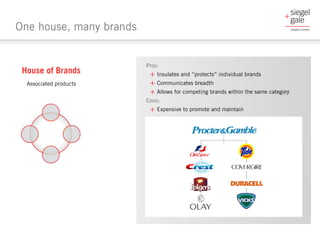 Brand architecture drivers

                                     + Does your portfolio reflect and reinforce your brand an...